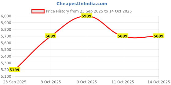 flipkart.com carlton london Regal Engineered Wood Semi-Open Book Shelf carlton london Price History Graph from 23 Sep 2025 to 13 Oct 2025