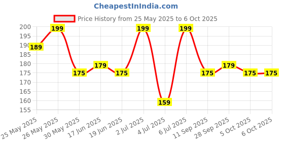 flipkart.com regal essence Lip & Cheek Tint | Blush with Beetroot Extract | Long Lasting, & Matte Finish Lip Stain regal essence Price History Graph from 25 May 2025 to 5 Oct 2025