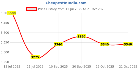 flipkart.com bajaj Regal Gold 1200 4 Blade Ceiling Fan bajaj Price History Graph from 12 Jul 2025 to 21 Oct 2025