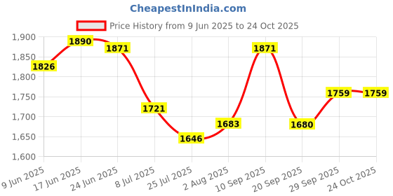flipkart.com korakari Regal Jutis For Women korakari Price History Graph from 9 Jun 2025 to 24 Oct 2025