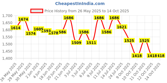 flipkart.com chakmak Regal lemon Set Hammered | Set of 7 Pc Jug Glass Set chakmak Price History Graph from 26 May 2025 to 13 Oct 2025