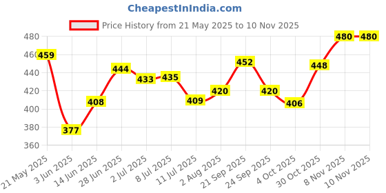 flipkart.com flipkart smartbuy Regal SB1KWT 1000 W Dry Iron flipkart smartbuy Price History Graph from 21 May 2025 to 8 Nov 2025