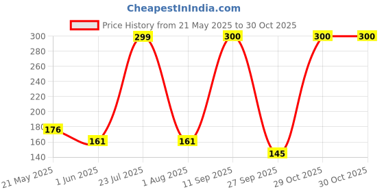 flipkart.com pierre cardin Regal Set Ball Pen pierre cardin Price History Graph from 21 May 2025 to 30 Oct 2025