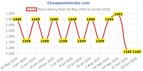 flipkart.com agaro Regal Steam Iron, Ceramic Coated Sole Plate, Fast Heating 1200 W Steam Iron agaro Price History Graph from 16 May 2025 to 24 Oct 2025