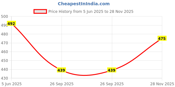 flipkart.com thirsty crow Regal Wedding Mojari Jutis For Men thirsty crow Price History Graph from 5 Jun 2025 to 28 Nov 2025