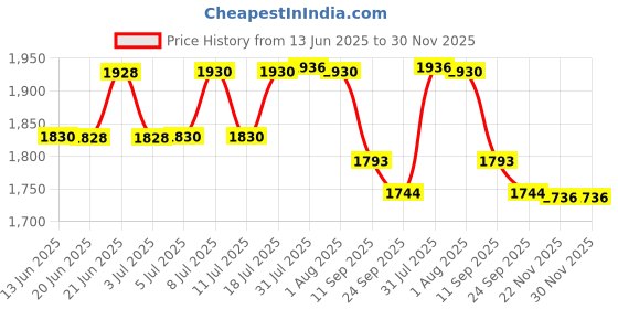 flipkart.com prestokam Regal_21 Trolley for Inverter and Battery prestokam Price History Graph from 13 Jun 2025 to 30 Nov 2025