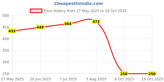 flipkart.com nortek Regalia 5 Meter Red LED Strip Lights 4040, 60 LEDs Per Meter with 2AMP LED Strip Driver - Ultra Bright, Energy-Efficient LED Light Strips for Home Decoration, Bedroom, Living Room & Diwali Light For Decoration Post Light Outdoor Lamp nortek Price History Graph from 27 May 2025 to 18 Oct 2025