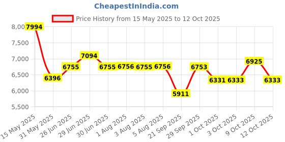 flipkart.com titan REGALIA Analog Watch- For Men NT1927YM04 titan Price History Graph from 15 May 2025 to 12 Oct 2025
