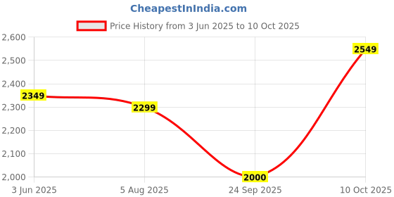 flipkart.com wonderchef Regalia Brew Coffee Maker, Makes 7 Cups Coffee, Removable Filter, With Keep Warm Plate, 2 Years Warranty, 700ml, 550W - Black 7 Cups Coffee Maker wonderchef Price History Graph from 3 Jun 2025 to 10 Oct 2025