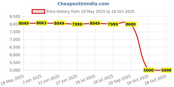 flipkart.com wonderchef Regalia Coffee Capsule Machine Personal Coffee Maker wonderchef Price History Graph from 19 May 2025 to 18 Oct 2025