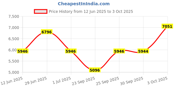flipkart.com titan Regalia Opulent Analog Watch - For Men NT90127YM02 titan Price History Graph from 12 Jun 2025 to 3 Oct 2025