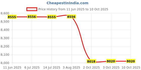 flipkart.com titan Regalia opulent II Analog Watch - For Men NT9441YM01 titan Price History Graph from 11 Jun 2025 to 9 Oct 2025