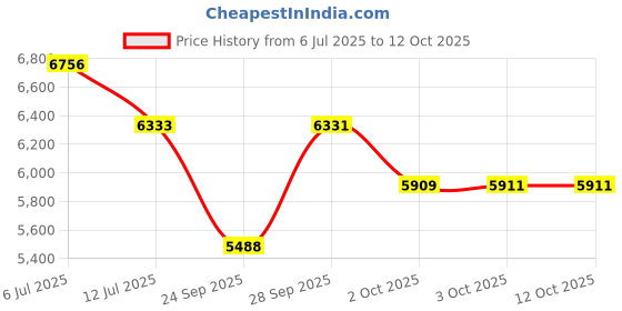 flipkart.com titan Regalia Opulent III Analog Watch - For Men NT90127YM03 titan Price History Graph from 6 Jul 2025 to 11 Oct 2025