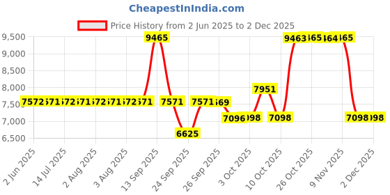 flipkart.com titan Regalia Opulent III Analog Watch - For Men NT90127YM05 titan Price History Graph from 2 Jun 2025 to 30 Nov 2025