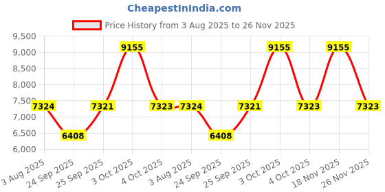 flipkart.com titan Regalia Opulent V Analog Watch - For Men NT1805YL01 titan Price History Graph from 3 Aug 2025 to 26 Nov 2025