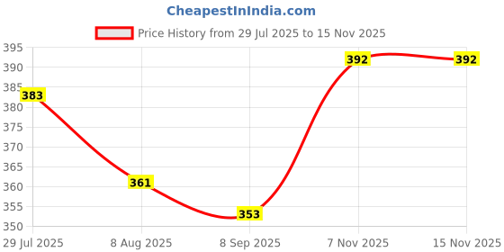 flipkart.com regalia PCL3501 Walking Stick regalia Price History Graph from 29 Jul 2025 to 15 Nov 2025
