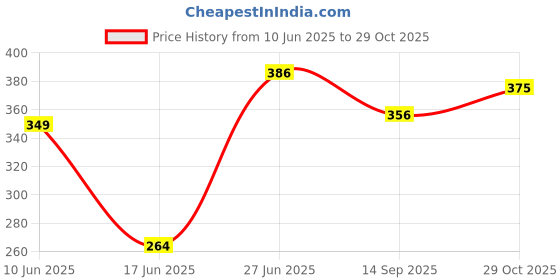 flipkart.com regalia Polycarbonate Lathi Walking Stick regalia Price History Graph from 10 Jun 2025 to 29 Oct 2025