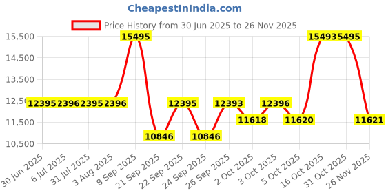 flipkart.com titan Regalia Premium Timepieces Analog Watch - For Men NT1688KM05 titan Price History Graph from 30 Jun 2025 to 26 Nov 2025