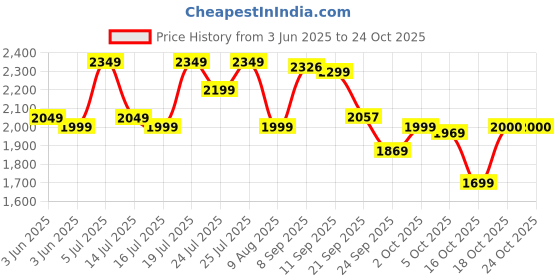 flipkart.com wonderchef Regalia Pronto 6 Cups Coffee Maker wonderchef Price History Graph from 3 Jun 2025 to 22 Oct 2025