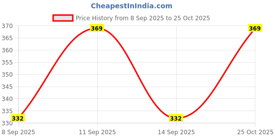 flipkart.com regalia Solid Sports/Regular Cap regalia Price History Graph from 8 Sep 2025 to 25 Oct 2025