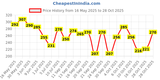 flipkart.com hydronic Regaliz Everyday Lipcare Strawberry hydronic Price History Graph from 16 May 2025 to 28 Oct 2025