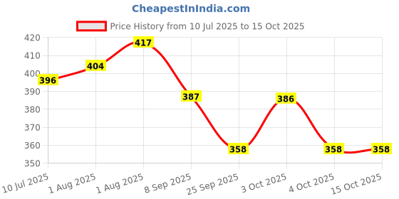 flipkart.com regaliz HYDRONIC ULRA MOISTURIZING BAR regaliz Price History Graph from 10 Jul 2025 to 15 Oct 2025