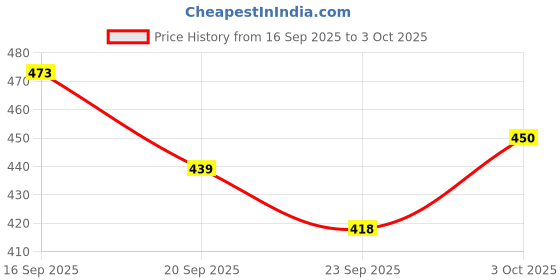 flipkart.com regallo Pure Brass Diya for Lakshmi Pujan on Diwali and kapor diffuser Brass Table Diya regallo Price History Graph from 16 Sep 2025 to 3 Oct 2025