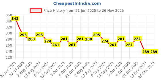 flipkart.com regallo School Set regallo Price History Graph from 21 Jun 2025 to 25 Nov 2025