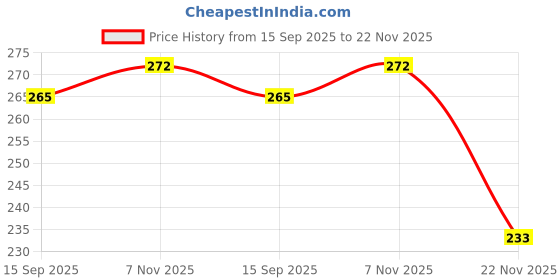 flipkart.com regallo School Set regallo Price History Graph from 15 Sep 2025 to 22 Nov 2025