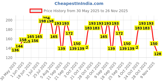 flipkart.com regalocasila Bhagwan Ganesha Bright Color Digital Printed Exam Pad regalocasila Price History Graph from 30 May 2025 to 26 Nov 2025