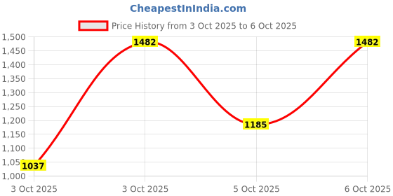 flipkart.com regalx 30kg Weight with 3ft Curl Rod with Accessories Home Gym Combo Adjustable Dumbbell regalx Price History Graph from 3 Oct 2025 to 6 Oct 2025