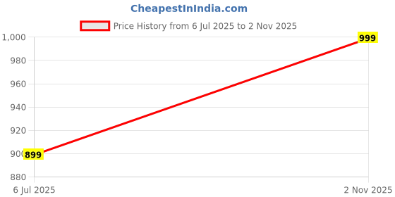 flipkart.com Regatech 15-AC141NA, 15-AC141NB, 15-AC141ND, 15-AC141NE Internal Laptop-size Laptop Keyboard Compatible with Desktop, Laptop, Mac Price History Graph from 6 Jul 2025 to 2 Nov 2025