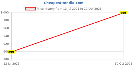 flipkart.com Regatech 15-CC044CL, 15-CC044NZ, 15-CC044TU, 15-CC044TX Internal Laptop-size Laptop Keyboard Compatible with Desktop, Laptop, Mac Price History Graph from 13 Jul 2025 to 10 Oct 2025