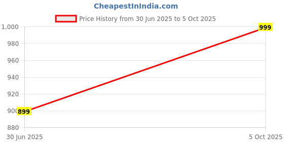flipkart.com Regatech 15-CS3021UR, 15-CS3022NB, 15-CS3022ND, 15-CS3022NF, 15-CS3022NIA Internal Laptop-size Laptop Keyboard Compatible with Desktop, Laptop, Mac Price History Graph from 30 Jun 2025 to 5 Oct 2025