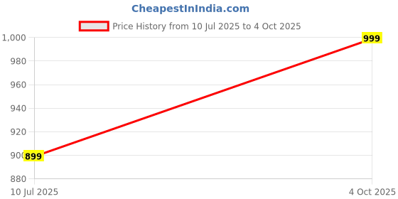 flipkart.com Regatech 15-CS3047UR, 15-CS3048NF, 15-CS3048NL, 15-CS3048NW, 15-CS3048TU Internal Laptop-size Laptop Keyboard Compatible with Desktop, Laptop, Mac Price History Graph from 10 Jul 2025 to 4 Oct 2025