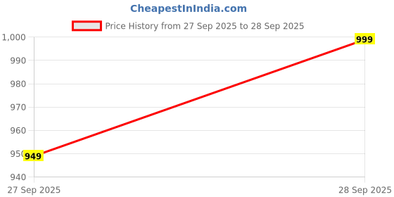 flipkart.com Regatech 15-DF0004TX, 15-DF0005NA, 15-DF0005NE, 15-DF0005NF, 15-DF0005NI Internal Laptop-size Laptop Keyboard Compatible with Desktop, Laptop, Mac Price History Graph from 27 Sep 2025 to 28 Sep 2025