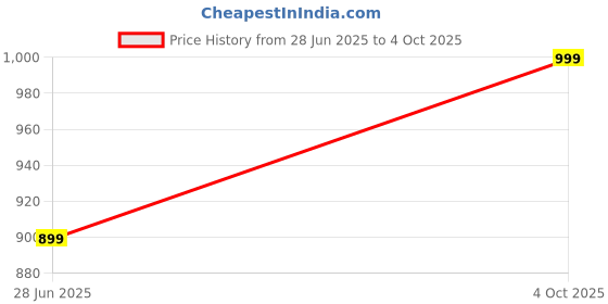 flipkart.com Regatech 15-R2010TU, 15-R2011TU, 15-R207TX Internal Laptop-size Laptop Keyboard Compatible with Desktop, Laptop, Mac Price History Graph from 28 Jun 2025 to 4 Oct 2025