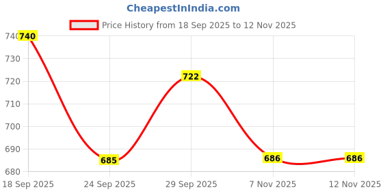 flipkart.com Regatech 19.5V 2.31A 45W Laptop Charger Inspiron 5458, 5459, 5468 45 W Adapter Price History Graph from 18 Sep 2025 to 12 Nov 2025