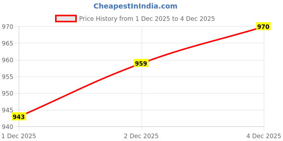 flipkart.com Regatech 65W USB Type-C Charger For Aus C213SA 65 W Adapter Price History Graph from 30 Nov 2025 to 1 Dec 2025