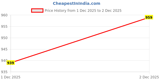 flipkart.com Regatech 65W USB Type-C Charger For Del Chromebook 11 3110 2-in-1 65 W Adapter Price History Graph from 1 Dec 2025 to 2 Dec 2025