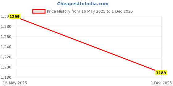 flipkart.com Regatech 65W USB Type-C Charger For Del Inspiron 14 (7430) 2-in-1 65 W Adapter Price History Graph from 16 May 2025 to 1 Dec 2025