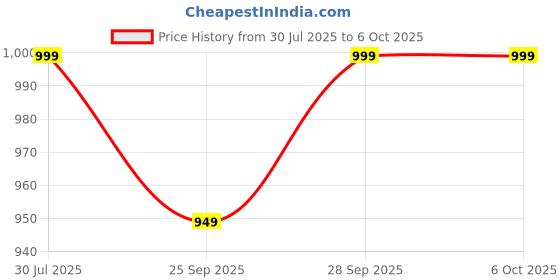 flipkart.com Regatech A43SJ-163H2310M, A43SJ-173J2310M Internal Laptop-size Laptop Keyboard Compatible with Desktop, Laptop, Mac Price History Graph from 30 Jul 2025 to 6 Oct 2025