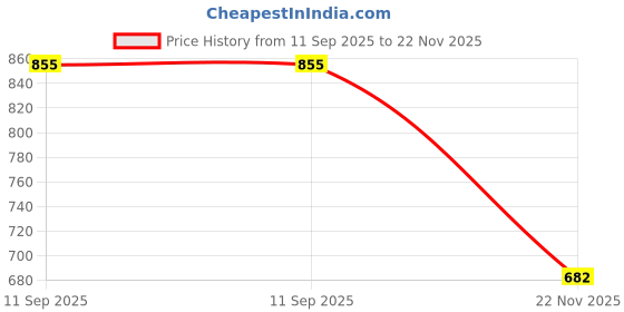 flipkart.com Regatech Battery Charger 19.5V 3.34A 65W Thin Pin 4.5 x 3.0mm Laptop Cord 65 W Adapter Price History Graph from 11 Sep 2025 to 22 Nov 2025