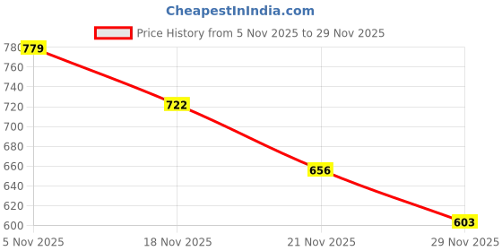 flipkart.com Regatech Charger A6000NE, A6000RP, A6000U, A6000V 19V 3.42A 65 W Adapter Price History Graph from 5 Nov 2025 to 29 Nov 2025