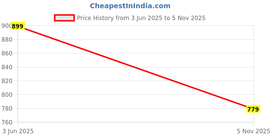 flipkart.com Regatech Chromebook 11 N7 C731-C9ST, N7 C731T Series 19V 3.42A Thin Pin 3.0x1.1mm Charger 65 W Adapter Price History Graph from 3 Jun 2025 to 5 Nov 2025