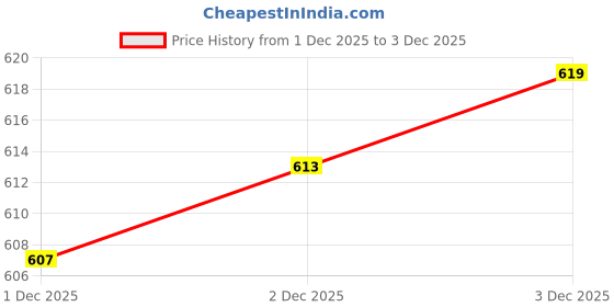 flipkart.com Regatech For 15T-DW400, 15TDW400, 15T DW400, TPN-Q129 - 19.5V 3.33A 65 W Adapter Price History Graph from 1 Dec 2025 to 2 Dec 2025