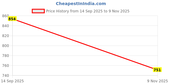 flipkart.com Regatech For Envy 17-U, 17-X000, M6-AE000, M6-AQ000 - 19.5V 3.33A 65 W Adapter Price History Graph from 14 Sep 2025 to 9 Nov 2025