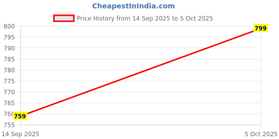 flipkart.com Regatech G6-1005SL, G6-1005SQ, G6-1005ST, G6-1005SW Internal Laptop-size Laptop Keyboard Compatible with Desktop, Laptop, Mac Price History Graph from 14 Sep 2025 to 5 Oct 2025