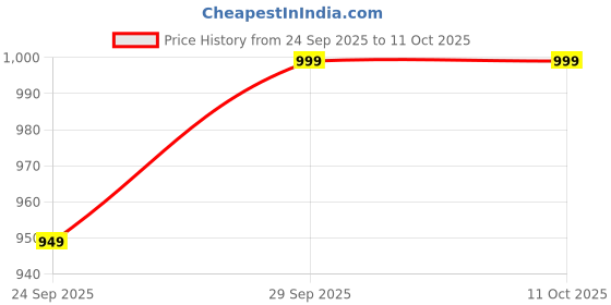 flipkart.com Regatech G6-2309SA, G6-2309SL, G6-2309SS, G6-2309TU Internal Laptop-size Laptop Keyboard Compatible with Desktop, Laptop, Mac Price History Graph from 24 Sep 2025 to 10 Oct 2025