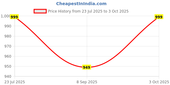 flipkart.com Regatech K43SD-VX105D, K43SD-VX120V, K43SD-VX126D Internal Laptop-size Laptop Keyboard Compatible with Desktop, Laptop, Mac Price History Graph from 23 Jul 2025 to 3 Oct 2025